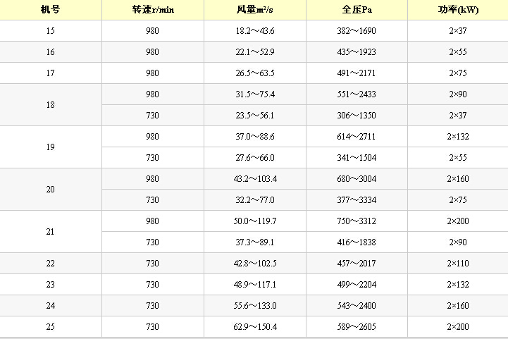  DK40型礦用節(jié)能通風機性能參數(shù)表