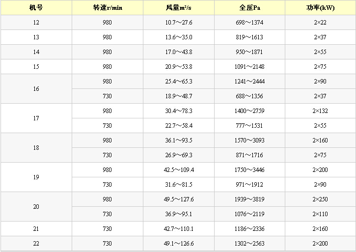 DK45型礦用節(jié)能通風機性能參數(shù)表