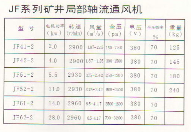 JF系列礦井局部通風(fēng)機(jī)參數(shù)圖